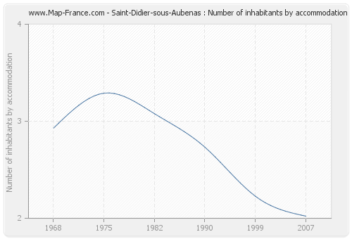 Saint-Didier-sous-Aubenas : Number of inhabitants by accommodation