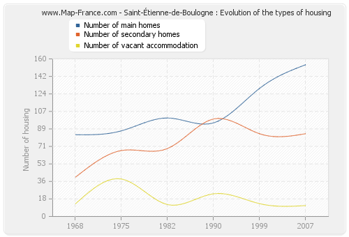 Saint-Étienne-de-Boulogne : Evolution of the types of housing