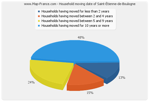 Household moving date of Saint-Étienne-de-Boulogne