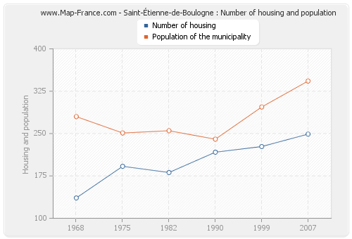 Saint-Étienne-de-Boulogne : Number of housing and population