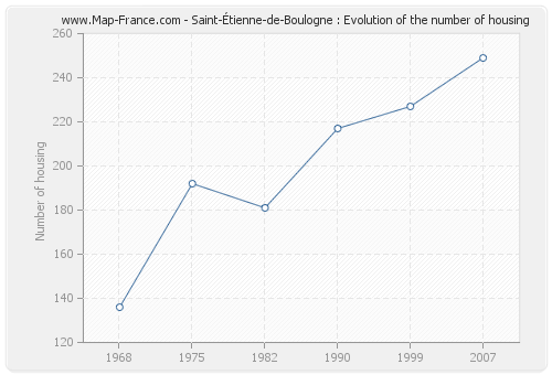 Saint-Étienne-de-Boulogne : Evolution of the number of housing