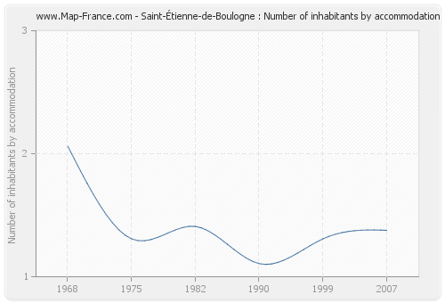 Saint-Étienne-de-Boulogne : Number of inhabitants by accommodation