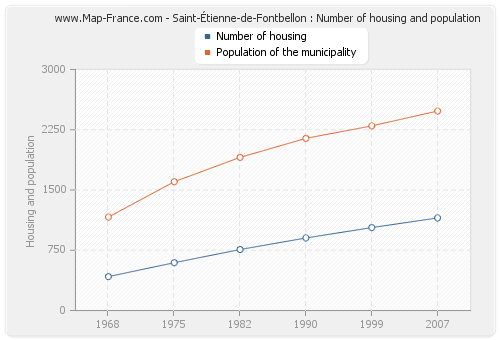 Saint-Étienne-de-Fontbellon : Number of housing and population