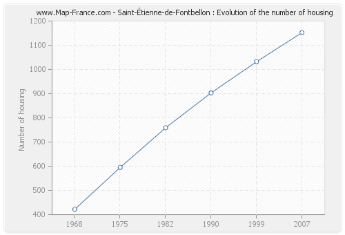 Saint-Étienne-de-Fontbellon : Evolution of the number of housing
