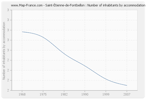 Saint-Étienne-de-Fontbellon : Number of inhabitants by accommodation