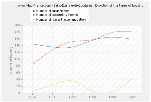 Saint-Étienne-de-Lugdarès : Evolution of the types of housing