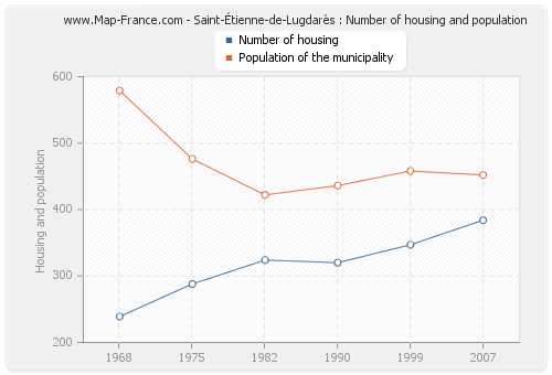 Saint-Étienne-de-Lugdarès : Number of housing and population