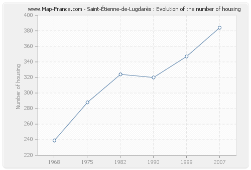 Saint-Étienne-de-Lugdarès : Evolution of the number of housing