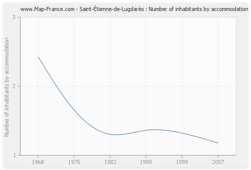 Saint-Étienne-de-Lugdarès : Number of inhabitants by accommodation