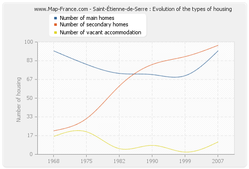 Saint-Étienne-de-Serre : Evolution of the types of housing