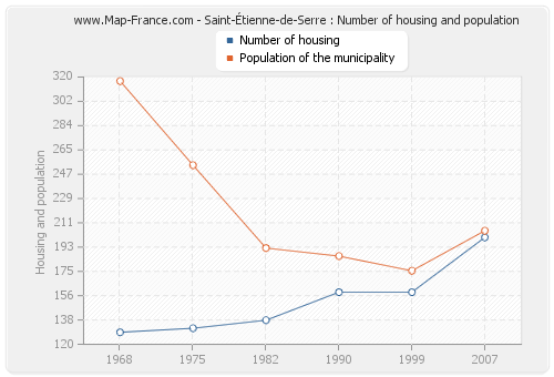 Saint-Étienne-de-Serre : Number of housing and population