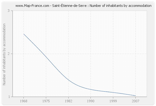 Saint-Étienne-de-Serre : Number of inhabitants by accommodation