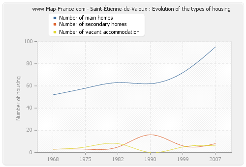 Saint-Étienne-de-Valoux : Evolution of the types of housing