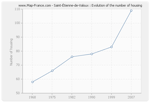 Saint-Étienne-de-Valoux : Evolution of the number of housing