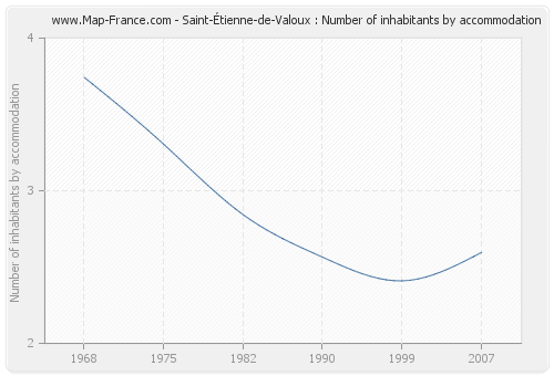 Saint-Étienne-de-Valoux : Number of inhabitants by accommodation