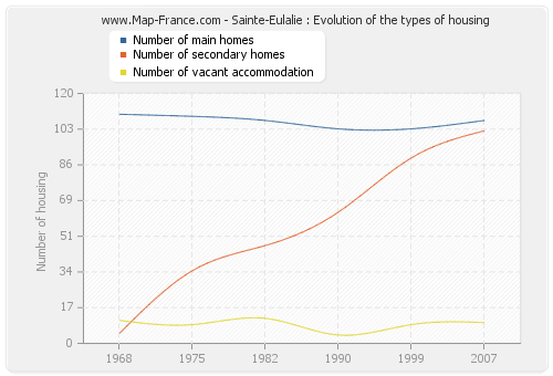 Sainte-Eulalie : Evolution of the types of housing