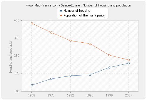 Sainte-Eulalie : Number of housing and population