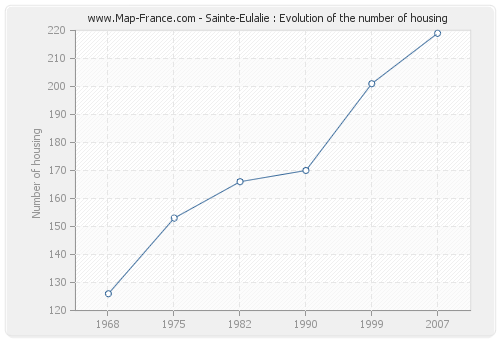 Sainte-Eulalie : Evolution of the number of housing