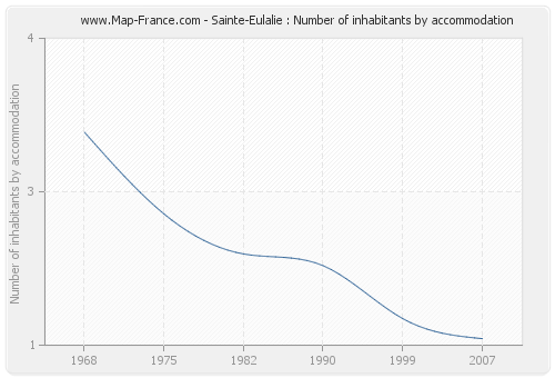 Sainte-Eulalie : Number of inhabitants by accommodation