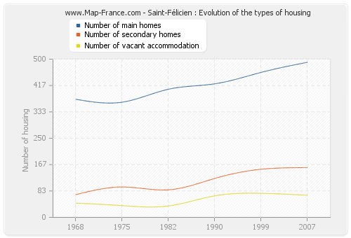 Saint-Félicien : Evolution of the types of housing