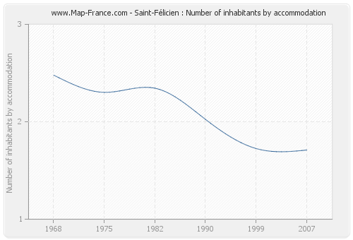 Saint-Félicien : Number of inhabitants by accommodation