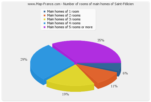 Number of rooms of main homes of Saint-Félicien