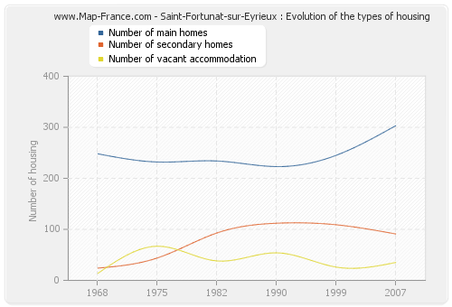 Saint-Fortunat-sur-Eyrieux : Evolution of the types of housing