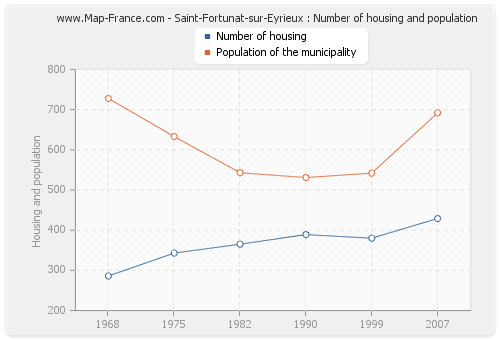 Saint-Fortunat-sur-Eyrieux : Number of housing and population