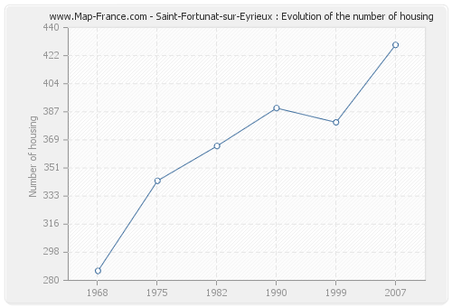 Saint-Fortunat-sur-Eyrieux : Evolution of the number of housing