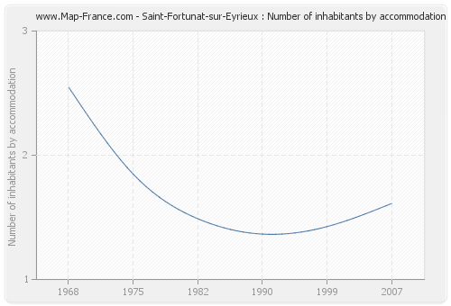 Saint-Fortunat-sur-Eyrieux : Number of inhabitants by accommodation