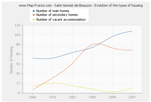 Saint-Genest-de-Beauzon : Evolution of the types of housing