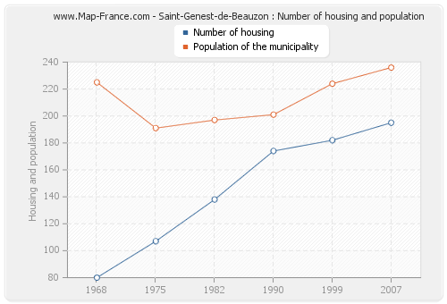 Saint-Genest-de-Beauzon : Number of housing and population