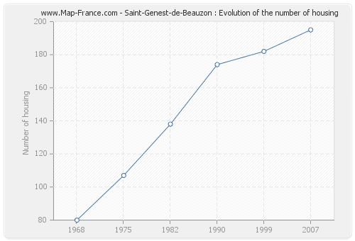 Saint-Genest-de-Beauzon : Evolution of the number of housing