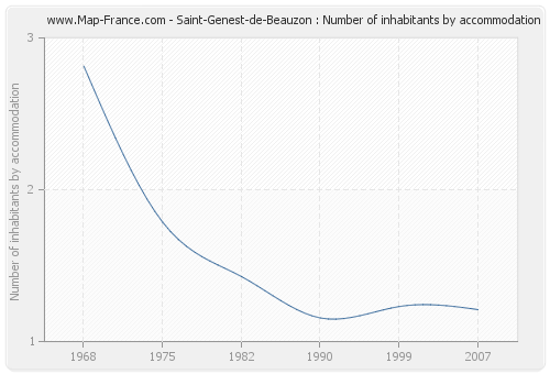 Saint-Genest-de-Beauzon : Number of inhabitants by accommodation