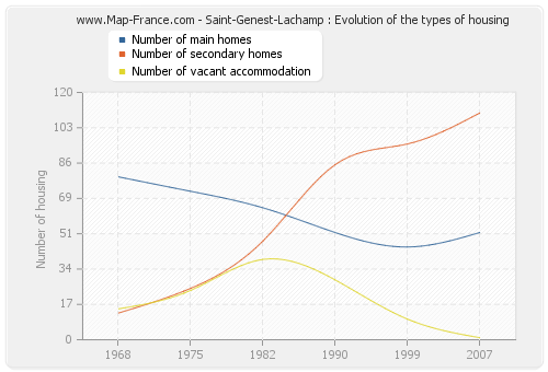 Saint-Genest-Lachamp : Evolution of the types of housing