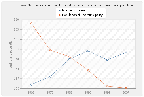 Saint-Genest-Lachamp : Number of housing and population