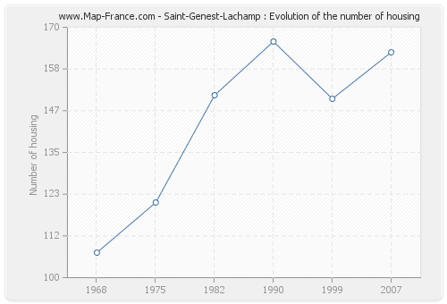 Saint-Genest-Lachamp : Evolution of the number of housing