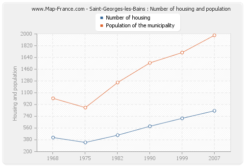Saint-Georges-les-Bains : Number of housing and population
