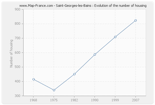 Saint-Georges-les-Bains : Evolution of the number of housing