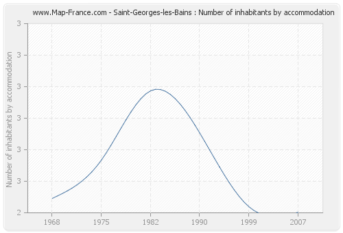 Saint-Georges-les-Bains : Number of inhabitants by accommodation
