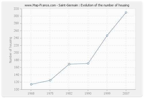 Saint-Germain : Evolution of the number of housing