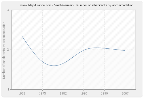 Saint-Germain : Number of inhabitants by accommodation