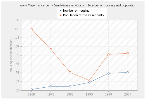 Saint-Gineis-en-Coiron : Number of housing and population