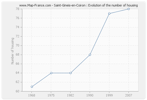 Saint-Gineis-en-Coiron : Evolution of the number of housing