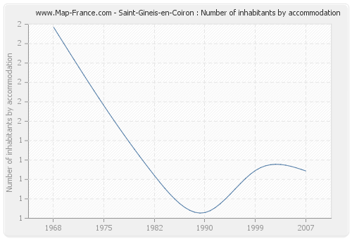 Saint-Gineis-en-Coiron : Number of inhabitants by accommodation