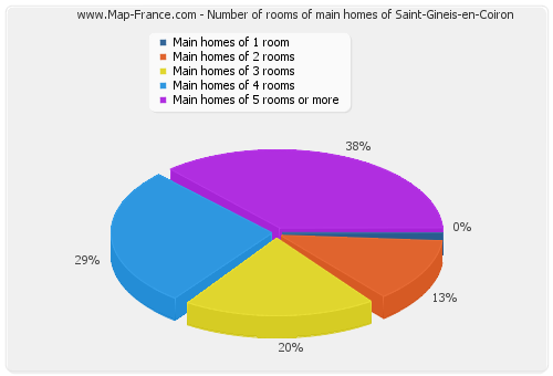 Number of rooms of main homes of Saint-Gineis-en-Coiron
