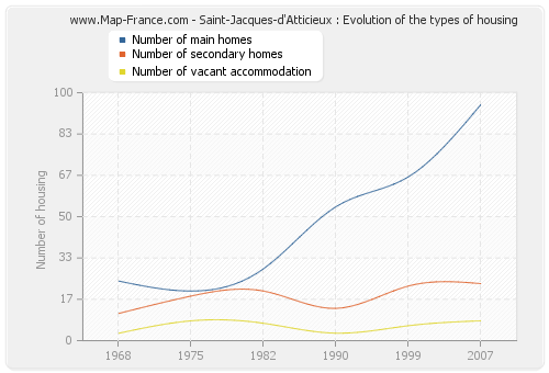 Saint-Jacques-d'Atticieux : Evolution of the types of housing