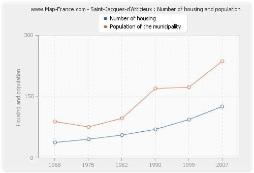 Saint-Jacques-d'Atticieux : Number of housing and population