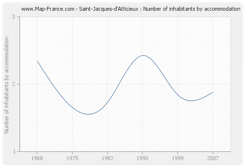 Saint-Jacques-d'Atticieux : Number of inhabitants by accommodation