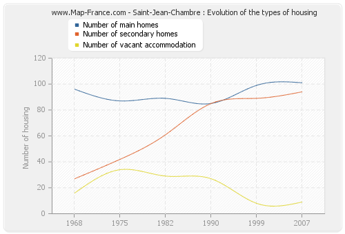 Saint-Jean-Chambre : Evolution of the types of housing